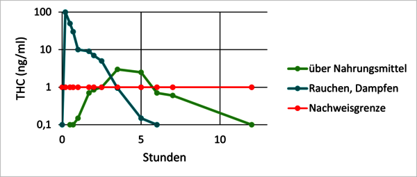 Grafische Darstellung des zeitlichen Verlaufs der THC-Konzentration