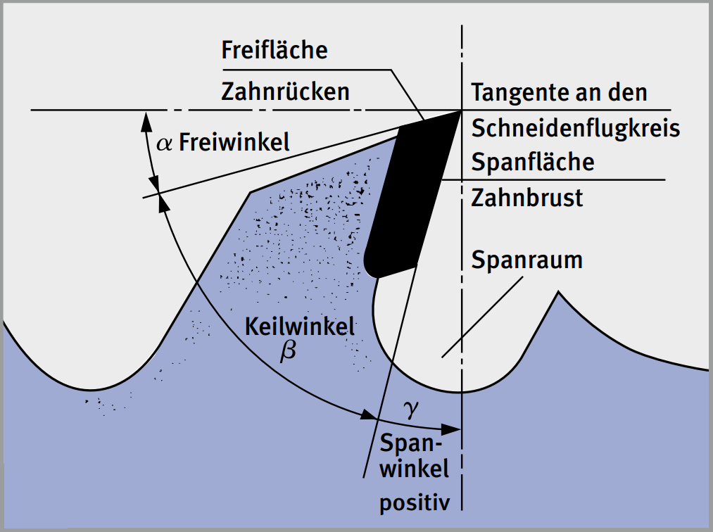 Werte eines Kreissägeblattes