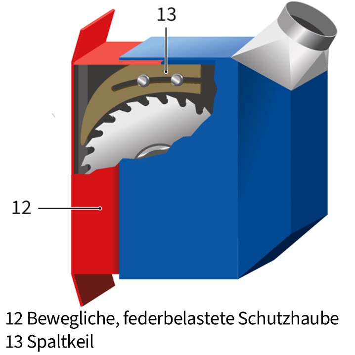 Bewegliche, federbelastete Schutzhaube und Spaltkeil