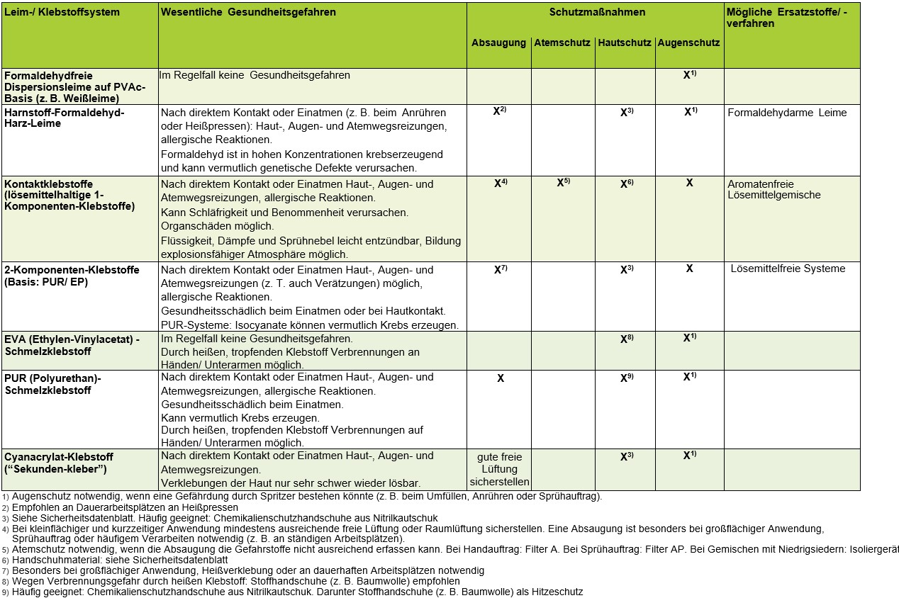 Tabelle Leim-/ Klebstoffsystem: Schutzmaßnahmen veranlassen, Wirksamkeit überprüfen