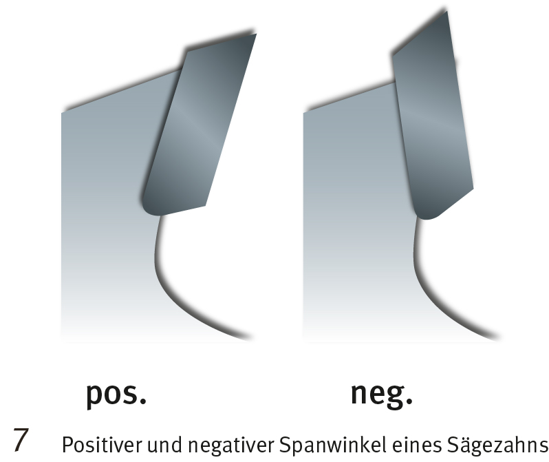 Positiver und negativer Spanwinkel eines Sägezahns